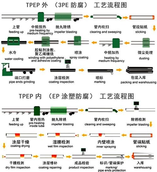 海北给水tpep防腐钢管工艺流程