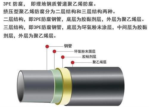 海北3pe防腐钢管供应结构特点