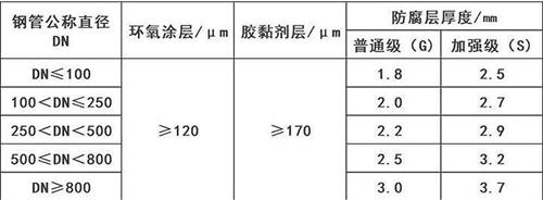 海北加强级3pe防腐钢管涂层参数