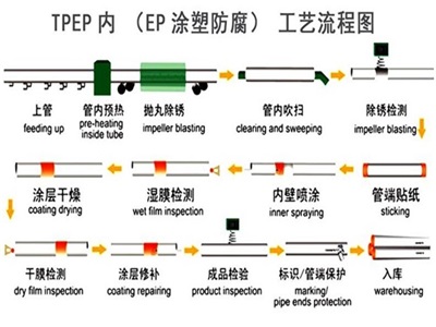 海北TPEP防腐钢管厂家工艺